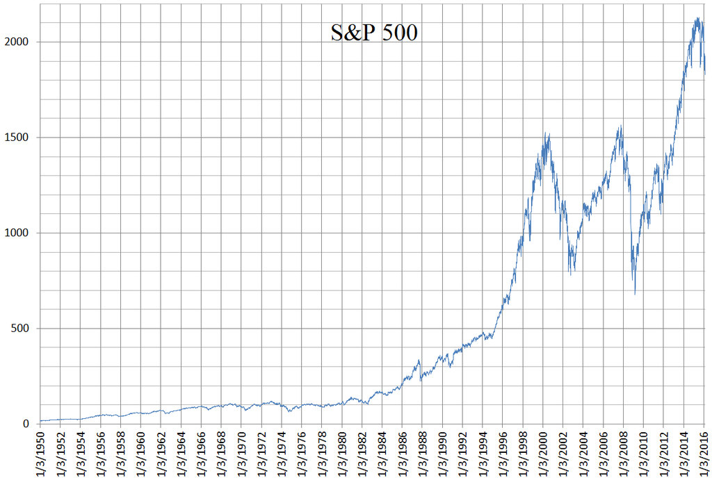 Gráfica del S&P 500 mostrando trayectoria ascendente desde 1950 hasta 2016, enfatizando fluctuaciones superadas por crecimiento sostenido. Promueve el largo plazo y disciplina como bases de riqueza.