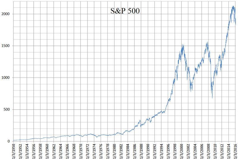 Gráfica del S&P 500 mostrando trayectoria ascendente desde 1950 hasta 2016, enfatizando fluctuaciones superadas por crecimiento sostenido. Promueve el largo plazo y disciplina como bases de riqueza.