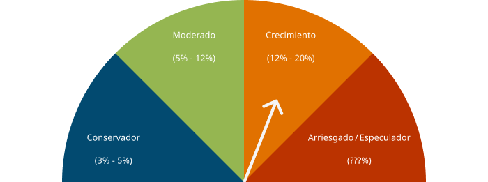 Gráfico circular de perfiles inversores: Conservador (3%-5%), Moderado (5%-12%), Crecimiento (12%-20%) y Arriesgado (??%). Mercurium Investech ofrece educación financiera para equilibrar riesgo y beneficio