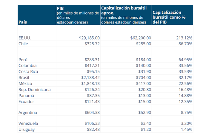 Indicadores de PIB, capitalización bursátil y ratio de capitalización bursátil al PIB por país, que evalúa el tamaño del mercado de valores comparado con la economía en 2024. Elaboración de Mercurium Investech.