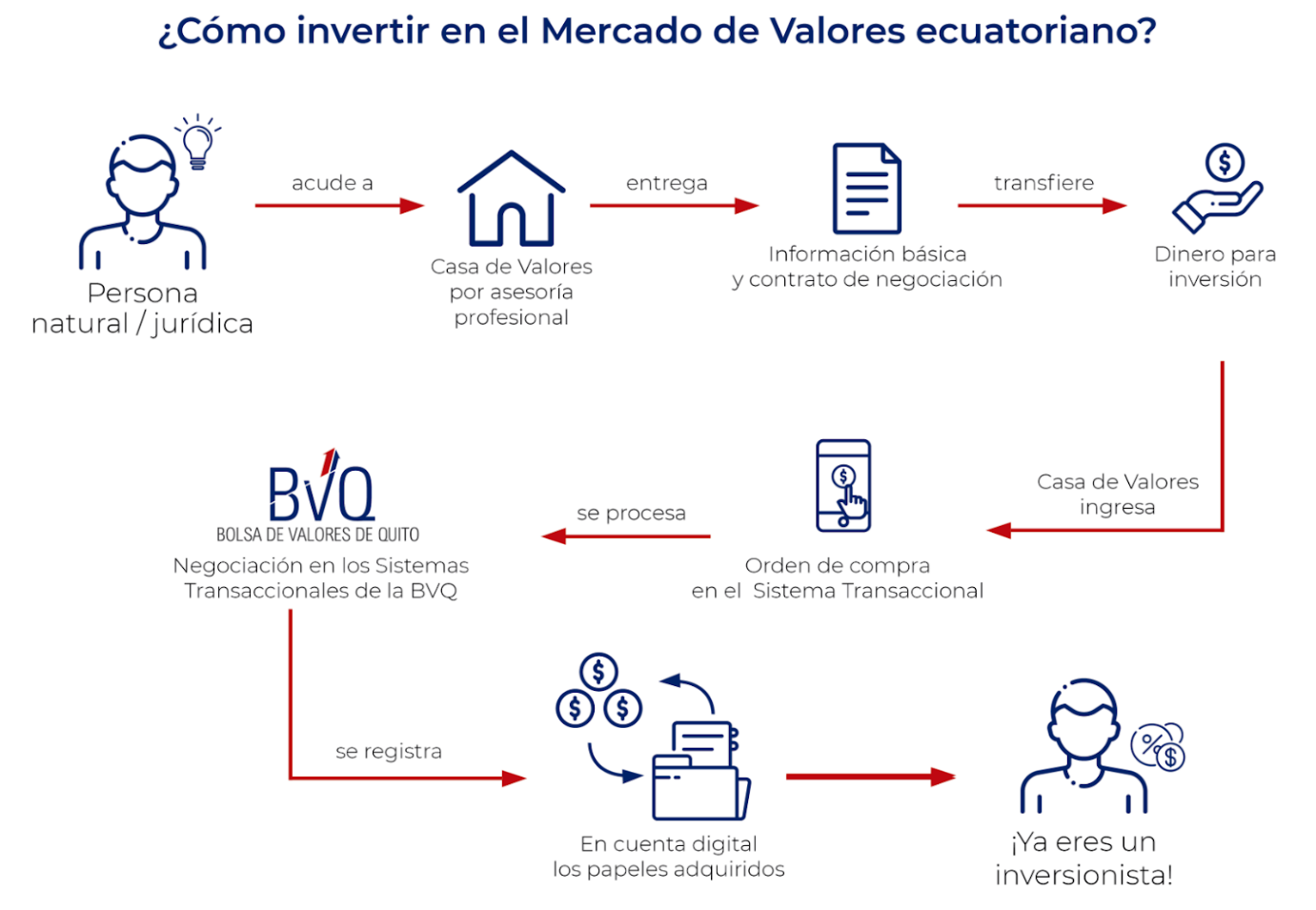 Proceso de como invertir en el Mercado de Valores ecuatoriano.