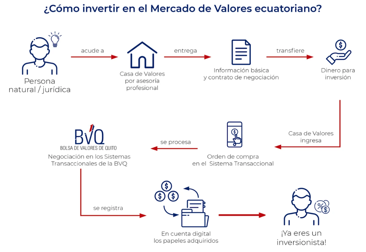 Proceso de como invertir en el Mercado de Valores ecuatoriano.