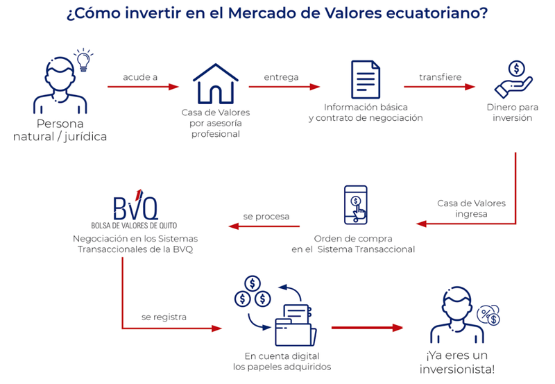 Proceso de como invertir en el Mercado de Valores ecuatoriano.