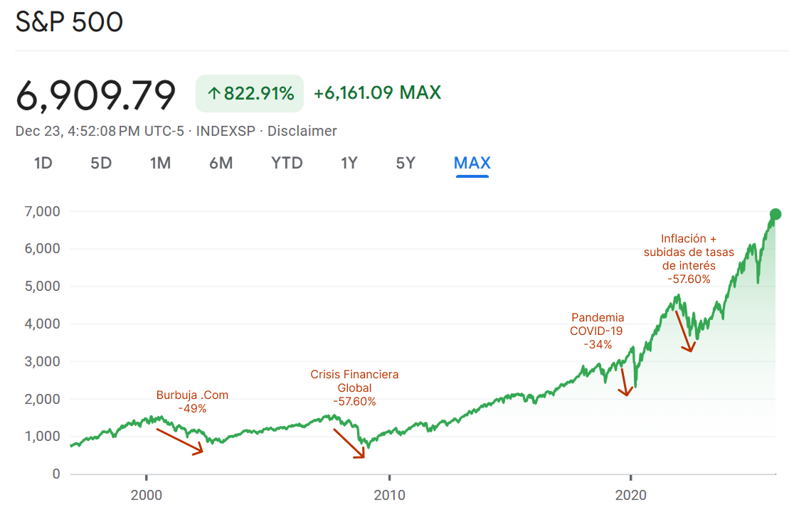 Gráfico del S&P 500 desde los 2000 hasta la actualidad y sus caídas más pronunciadas.