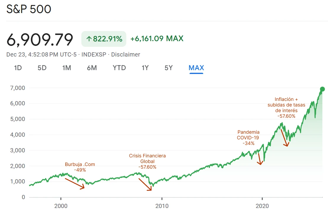 Gráfico del S&P 500 desde los 2000 hasta la actualidad y sus caídas más pronunciadas.