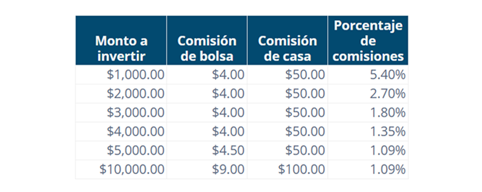 Tabla de comisiones de la bolsa de valores y casas de valores en Ecuador.