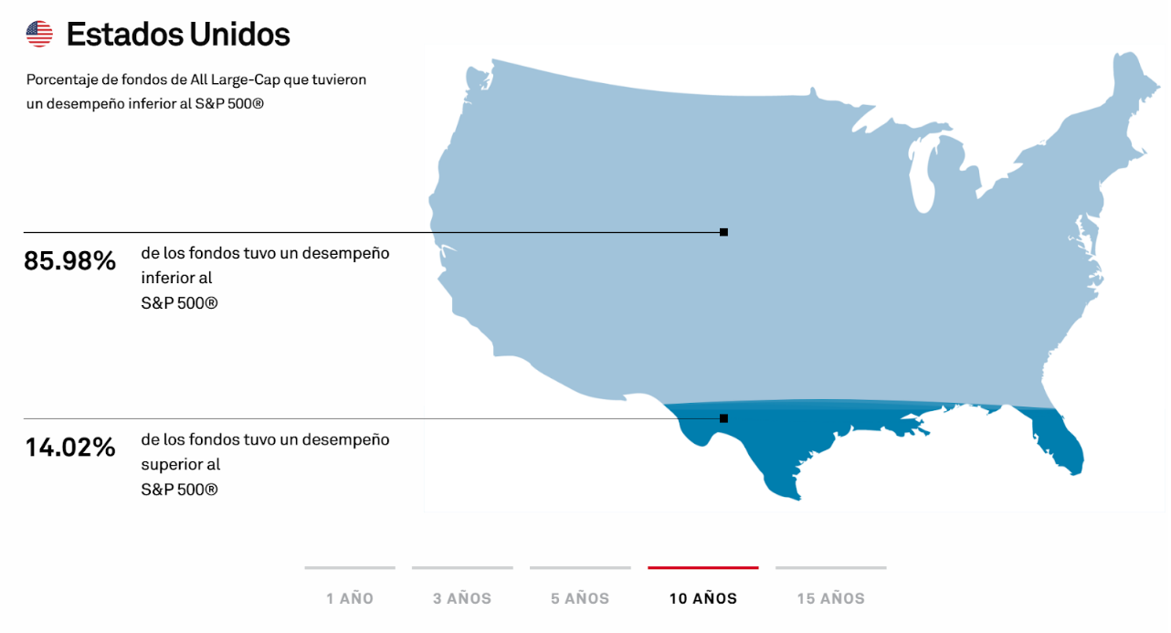 El 85.98% de fondos de gestión activa tienen un desempeño más bajo que el S&P 500 en un periodo de 10 años. S&P Global.