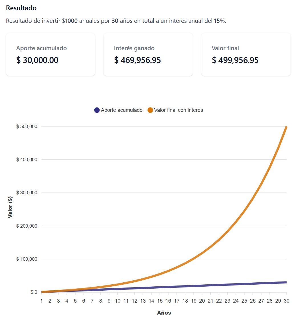 Gráfico de interés compuesto sin aportes por 42 años