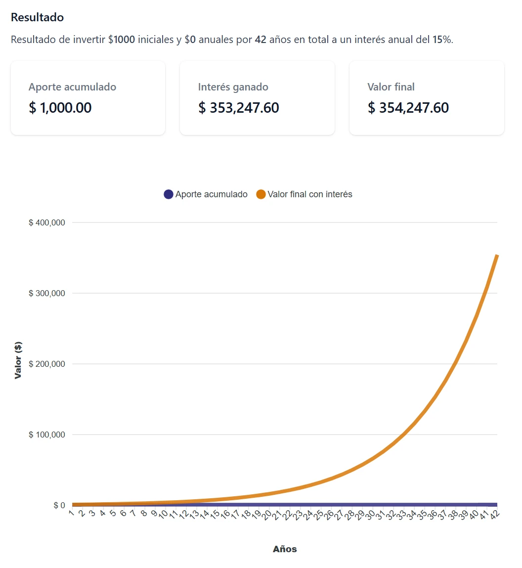 Gráfico de interés compuesto sin aportes por 42 años