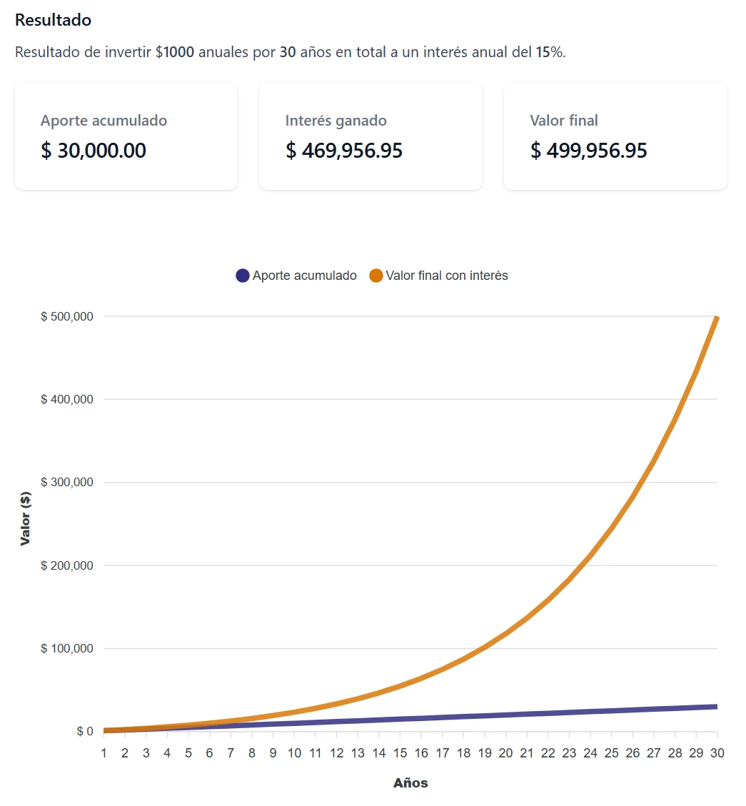 Gráfico de interés compuesto con aportes anuales por 30 años