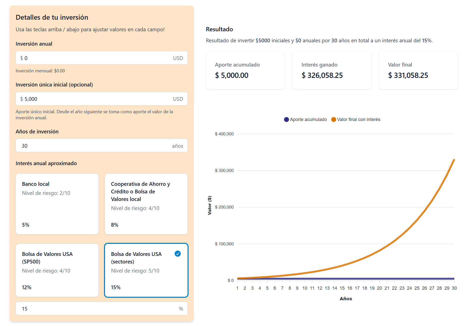 Gráfico de interés compuesto sin aportes por 30 años invertidos en Ecuador