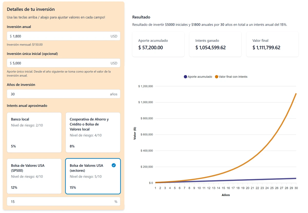 Gráfico de interés compuesto con aportes anuales por 30 años invertidos en la bolsa de valores de Estados Unidos