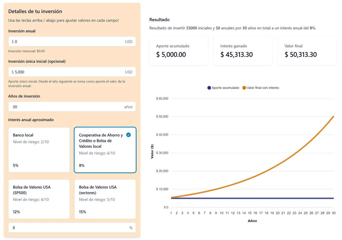 Gráfico de interés compuesto sin aportes por 30 años invertidos en Ecuador
