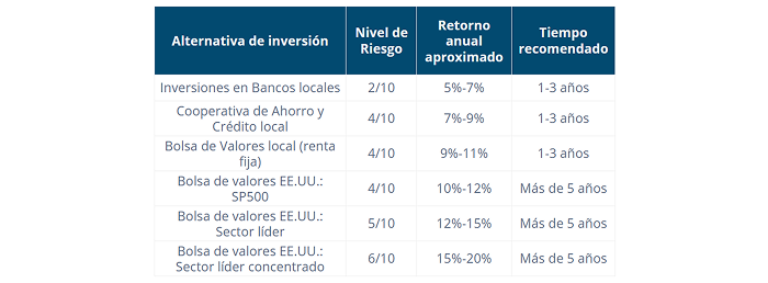 Alternativas de inversión que utilizamos en Mercurium Investech.