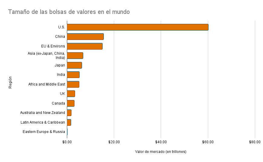 Representación en un gráfico de barras del tamaño de la bolsa de valores de Estados Unidos comparada con otras regiones del mundo.