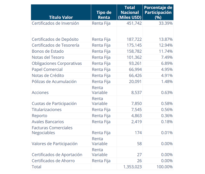 Volumen de negociaciones por tipo de producto y tipo de renta en el mercado de valores ecuatoriano en Agosto de 2025.