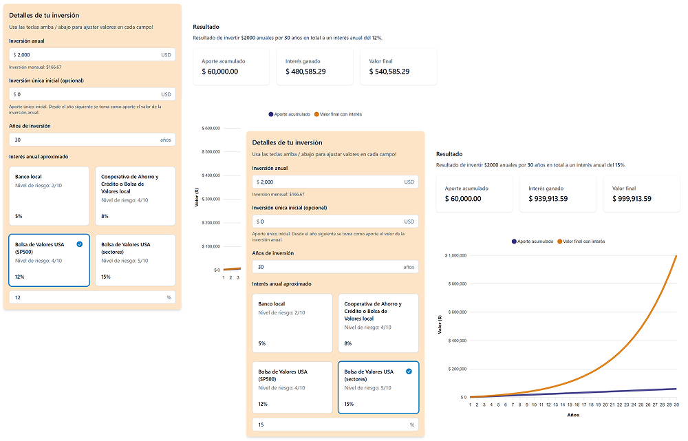 Tras 30 años de inversión con el mismo aporte, un rendimiento anual extra del 3% genera una diferencia de $459,328.30. Revisa nuestra calculadora de interés compuesto.