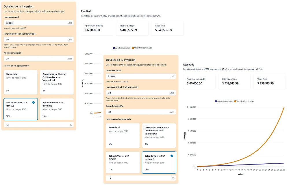 Tras 30 años de inversión con el mismo aporte, un rendimiento anual extra del 3% genera una diferencia de $459,328.30. Revisa nuestra calculadora de interés compuesto.