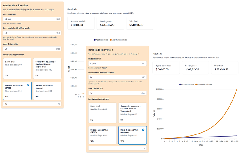 Tras 30 años de inversión con el mismo aporte, un rendimiento anual extra del 3% genera una diferencia de $459,328.30. Revisa nuestra calculadora de interés compuesto.