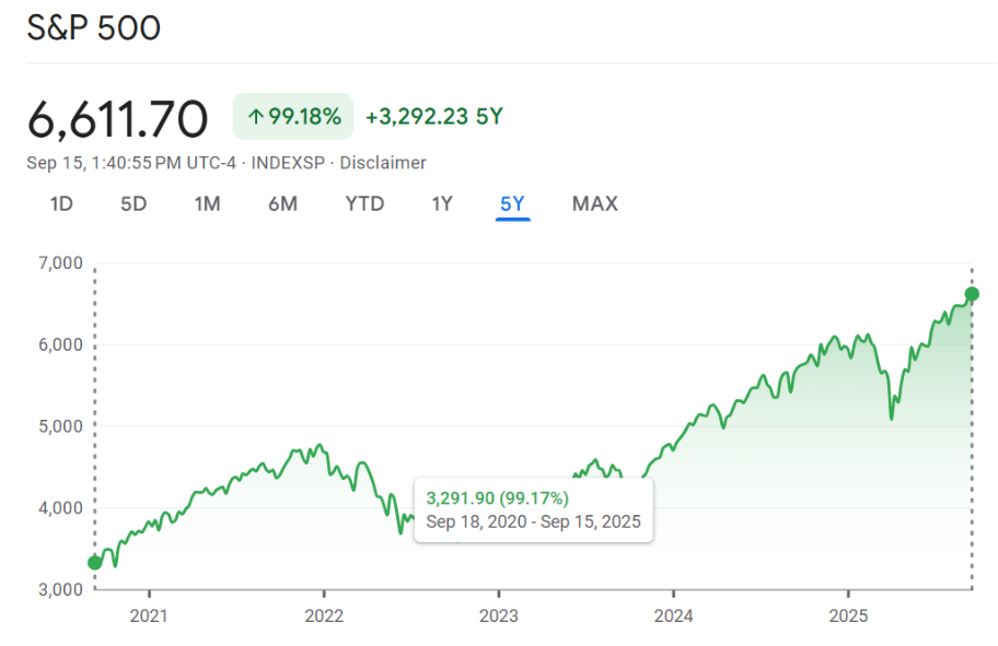 El S&P 500 ha crecido un 99.18% en los últimos 5 años para una tasa de crecimiento anual compuesta de 14.78% anual.