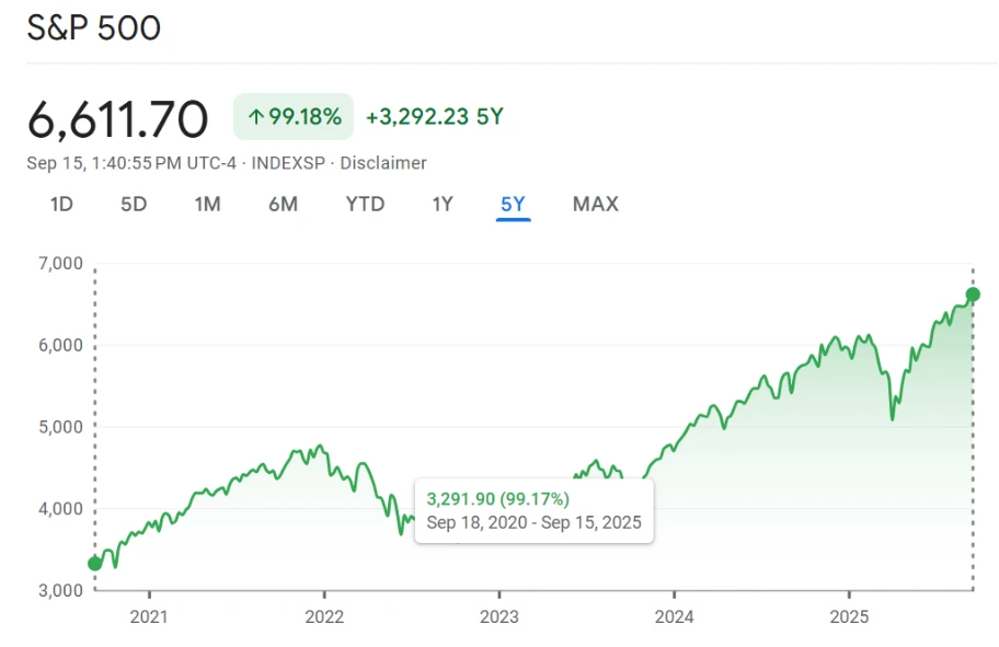 El S&P 500 ha crecido un 99.18% en los últimos 5 años para una tasa de crecimiento anual compuesta de 14.78% anual.