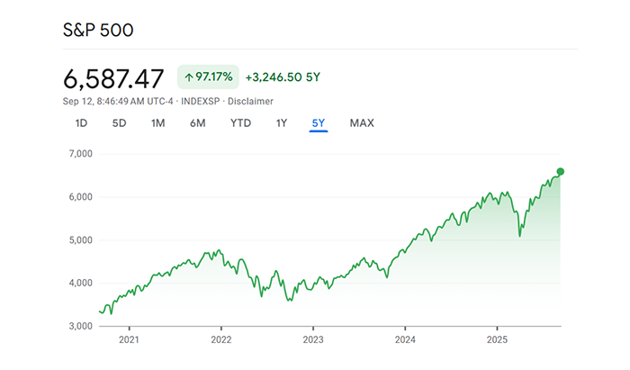El S&P 500 ha crecido un 95.17% en los últimos 5 años lo que representa aproximadamente un crecimiento anual compuesto del 14.5.