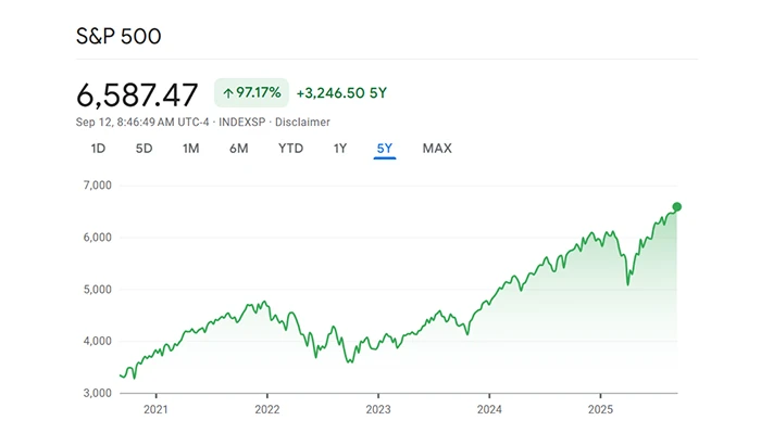 El S&P 500 ha crecido un 95.17% en los últimos 5 años lo que representa aproximadamente un crecimiento anual compuesto del 14.5.